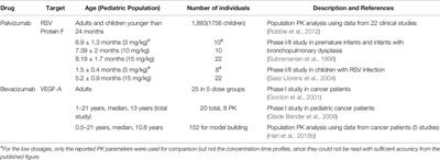 Physiologically Based Pharmacokinetic Modeling of Monoclonal Antibodies in Pediatric Populations Using PK-Sim